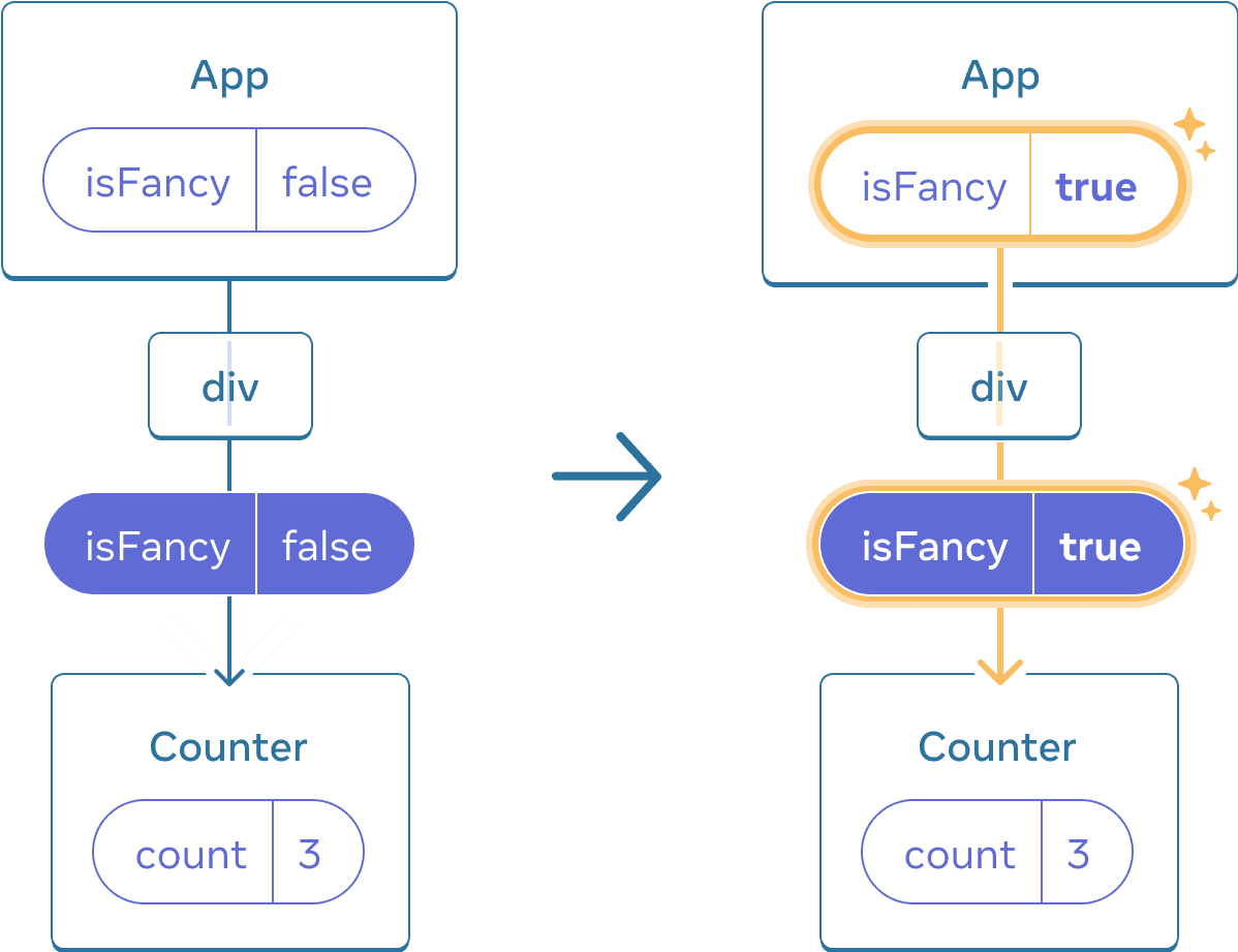 Diagramme avec deux sections séparées par une flèche allant de l'une à l'autre. Chaque section affiche une structure de composants avec un parent appelé « App », contenant une bulle d'état appelée « isFancy ». Ce composant a un enfant appelé « div », qui amène à une bulle de prop contenant « isFancy » (qui est affichée en violet), laquelle est donnée plus bas à l'enfant unique. Le dernier enfant est appelé « Counter » et contient une bulle d'état appelée « count » dont la valeur est à 3 dans les deux diagrammes. Dans la section de gauche du diagramme, il n'y a rien de surligné et la valeur de l'état « isFancy » du parent est à false. Dans la section de droite, la valeur de l'état « isFancy » a été changée à true, et est surlignée en jaune, de la même façon que la bulle plus bas, qui a aussi sa valeur « isFancy » à true.