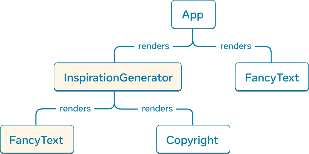 Un graphe d’arborescence où chaque nœud représente un composant et ses enfants comme composants enfants.  Le nœud sommet est étiquetté 'App' et a deux composants enfants : 'InspirationGenerator' et 'FancyText'. 'InspirationGenerator' a deux composants enfants, 'FancyText' et 'Copyright'. Aussi bien 'InspirationGenerator' que son composant enfant 'FancyText' sont marqués comme utilisant un rendu côté client.