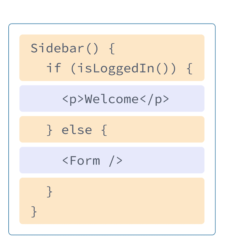 Un composant React avec du HTML et du JavaScript mélangeant les exemples précédents.  La nom de la fonction est Sidebar, qui appelle la fonction isLoggedIn, mise en exergue en jaune.  Au sein de la fonction, mis en exergue en mauve, on trouve la balise p déjà rencontrée, et une balise Form qui référence le composant du prochain diagramme.