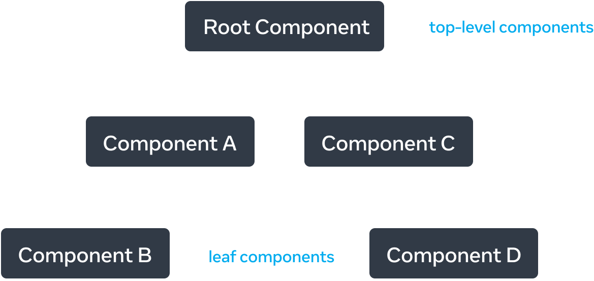 Un graphe arborescent avec cinq nœuds, où chaque nœud représente un composant. Le nœud racine est situé tout en haut du graphe et porte le libellé « Composant Racine ». Deux flèches en partent pour atteindre plus bas deux nœuds libellés « Composant A » et « Composant C ». Chaque flèche porte le descripteur de relation « fait le rendu de ». Une flèche de rendu unique part du « Composant A » vers un nœud libellé « Composant B ». Une flèche de rendu unique part du « Composant C » vers un nœud libellé « Composant D ».
