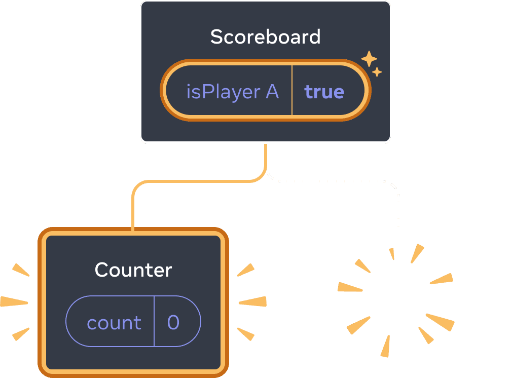 Diagramme d'un arbre de composants React. Le parent est appelé « Scoreboard » avec une bulle d'état appelée « isPlayerA » qui vaut true. La bulle d'état est surlignée en jaune, indiquant qu'elle a changé. Il y a un nouvel enfant à gauche, surligné en jaune pour indiquer qu'il a été ajouté. Ce nouvel enfant est appelé « Counter » et contient une bulle d'état appelée « count » avec une valeur à 0. L'enfant à droite est remplacé par une image avec des étincelles, indiquant qu'il a été supprimé.