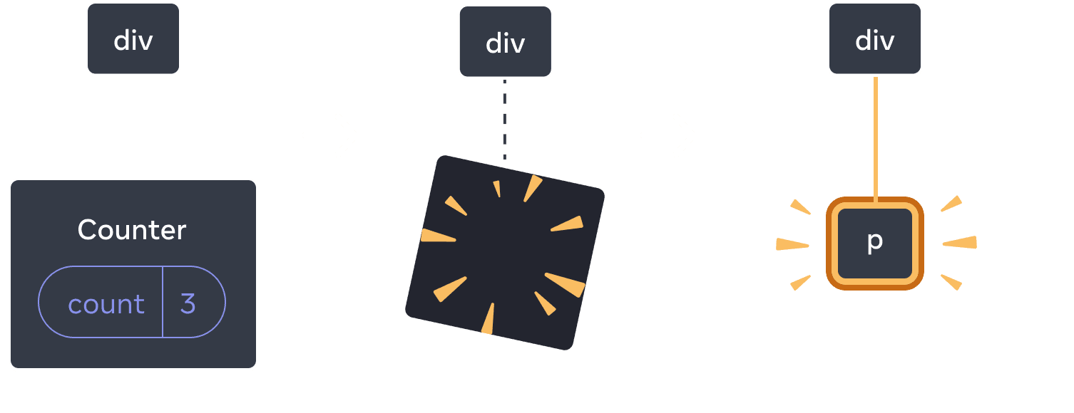 Diagramme avec trois sections, avec une flèche allant d'une section à une autre. La première section contient un composant React appelé « div » avec un seul enfant « Counter » contenant une bulle d'état appelée « count », avec une valeur à 3. La section du milieu a le même parent « div », mais le composant enfant a maintenant été supprimé, indiqué par une image avec des étincelles. La troisième section a toujours le même parent « div », mais avec un nouvel enfant appelé « p », surligné en jaune.