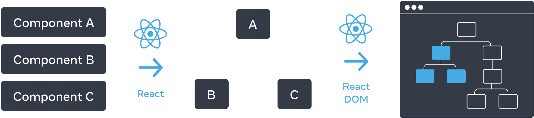 Un diagramme avec trois sections disposées horizontalement. Dans la première section, on trouve trois rectangles empilés verticalement, avec pour libellés « Composant A », « Composant B » et « Composant C ». Une flèche libellée « React », avec le logo React, fait la transition vers le panneau suivant. La section du milieu contient un arbre de composants, avec une racine libellée « A » et deux enfants libellés « B » et « C ». Une flèche libellée « React DOM », là encore avec le logo React, fait la transition vers le dernier panneau. Cette troisième section représente une maquette du navigateur contenant un arbre avec 8 nœuds, dont seul un sous-ensemble est mis en avant (qui représente l’arbre de la section du milieu).