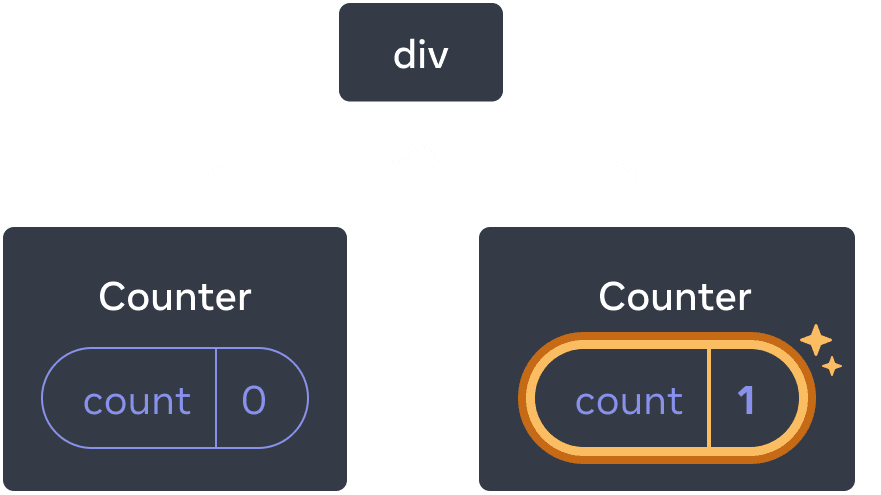 Diagramme avec un arbre de composants React. Le nœud racine est appelé « div » et a deux enfants. L'enfant à gauche est appelé « Counter » et contient un bulle d'état appelée « count » ayant une valeur à 0. L'enfant à droite est appelé « Counter » et contient une bulle d'état appelée « count » avec une valeur à 1. La bulle d'état de l'enfant à droite est surlignée en jaune afin d'indiquer que sa valeur a été mise à jour.