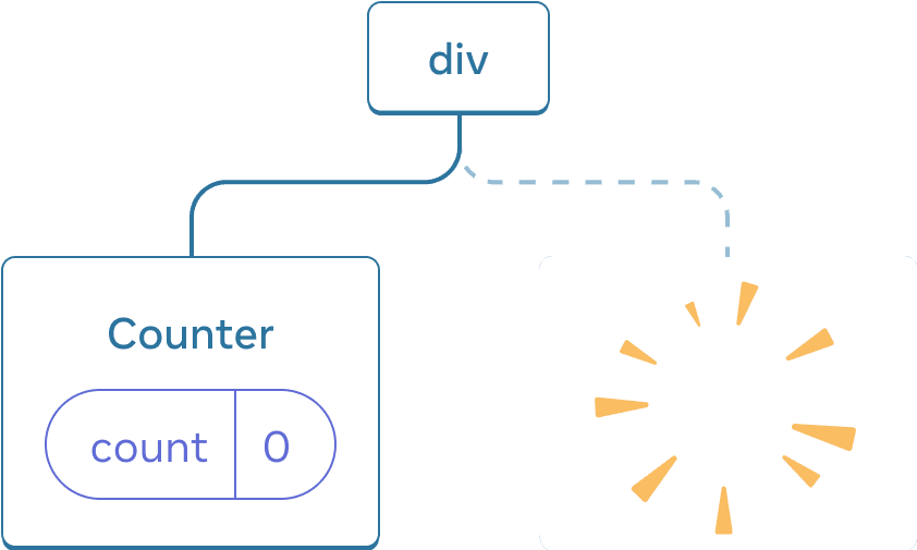 Diagramme avec un arbre de composants React. Le nœud racine est appelé « div » et a deux enfants. L'enfant à gauche est appelé « Counter » et contient une bulle d'état appelée « count » avec une valeur à 0. L'enfant à droite est manquant, et à sa place est affichée une image avec des étincelles indiquant qu'il a été supprimé de l'arbre.