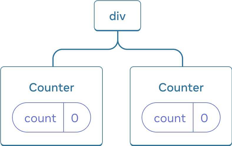 Diagramme d'un arbre de composants React. Le nœud racine est appelé « div » et a deux enfants. Chacun d'eux est appelé « Counter » et contient une bulle d'état appelée « count » dont la valeur est à 0.