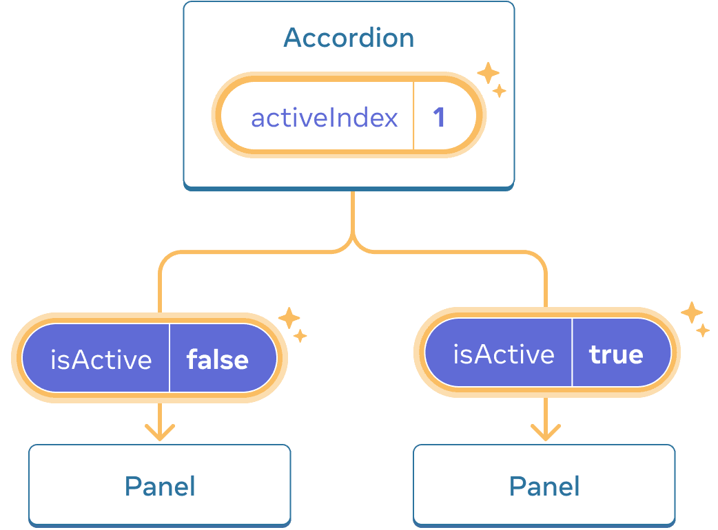 Le même diagramme que le précédent, avec la valeur de activeIndex du parent Accordion en surbrillance, indiquant un clic et dont la valeur a été changée en 1. Le flux en direction des deux composants enfants Panel est également en surbrillance, la valeur isActive passée à chacun des enfants étant définie par opposition : false pour le premier Panel et true pour le second.