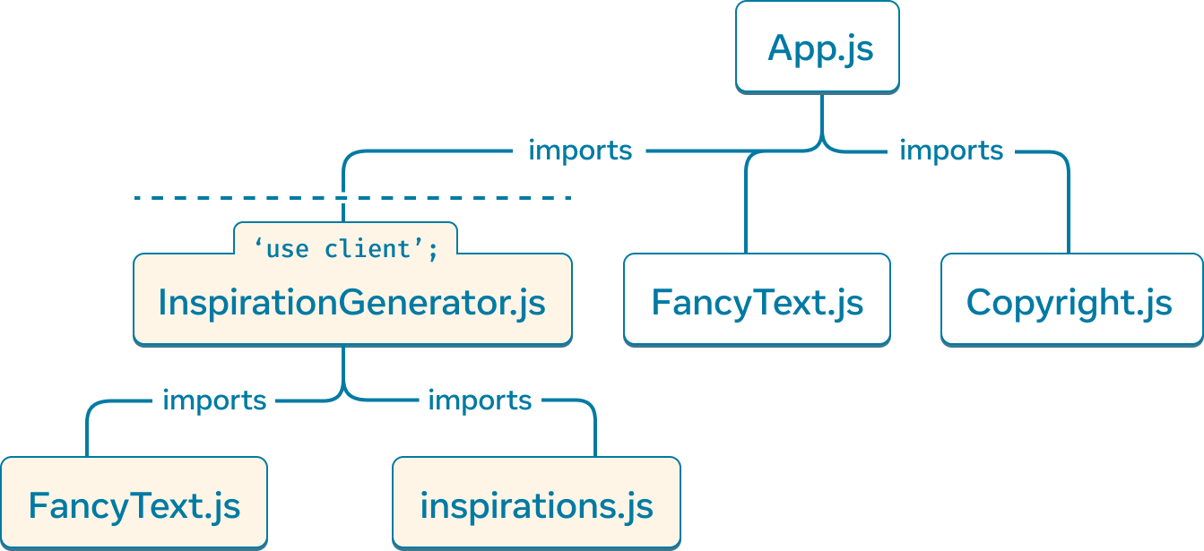 Un graphe d’arborescence avec le nœud sommet représentant le module 'App.js'. 'App.js' a trois enfants : 'Copyright.js', 'FancyText.js' et 'InspirationGenerator.js'. 'InspirationGenerator.js' a deux enfants : 'FancyText.js' et 'inspirations.js'. Les nœuds à partir de 'InspirationGenerator.js' ont un arrière-plan jaune pour indiquer qu’il s’agit du sous-graphe exécuté côté client en raison de la directive 'use client' dans 'InspirationGenerator.js'.
